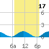 Patchogue tide chart for Thursday, March 17, 2022