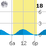 Patchogue tide chart for Friday, March 18, 2022
