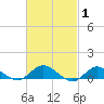 Patchogue tide chart for Tuesday, March 1, 2022
