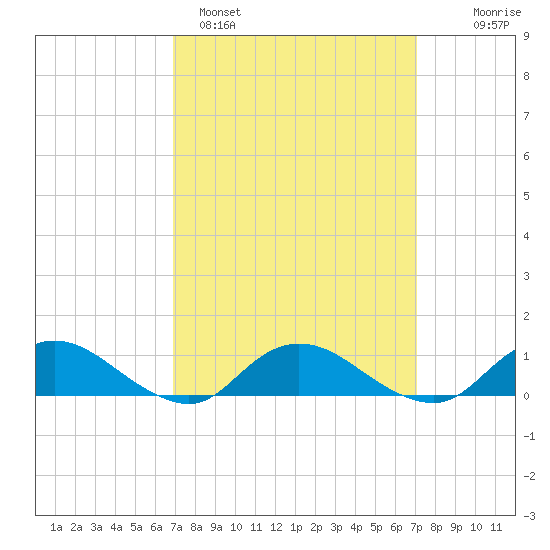 Patchogue tide chart for Sunday, March 20, 2022