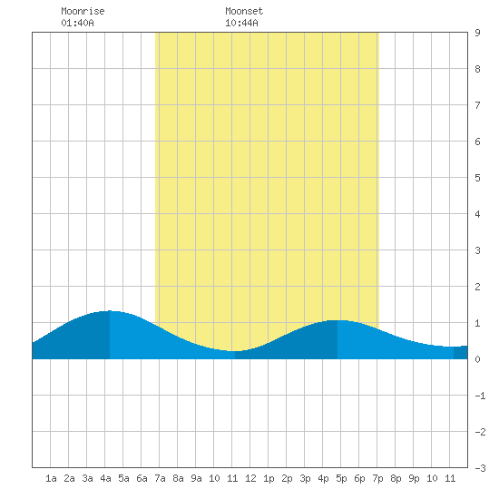 Patchogue tide chart for Thursday, March 24, 2022