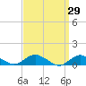 Patchogue tide chart for Tuesday, March 29, 2022