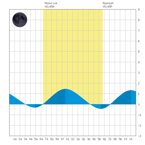 Patchogue tide chart for Wednesday, March 2, 2022