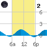 Patchogue tide chart for Wednesday, March 2, 2022