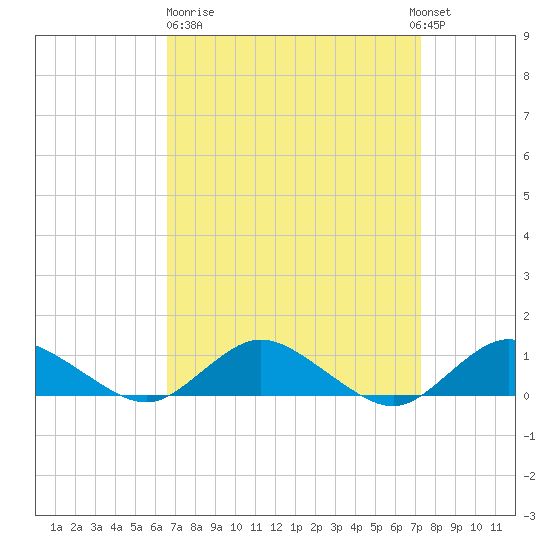 Patchogue tide chart for Thursday, March 31, 2022