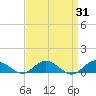 Patchogue tide chart for Thursday, March 31, 2022
