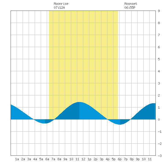 Patchogue tide chart for Thursday, March 3, 2022