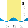 Patchogue tide chart for Thursday, March 3, 2022