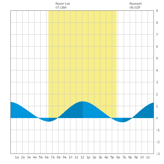 Patchogue tide chart for Friday, March 4, 2022