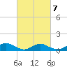 Patchogue tide chart for Monday, March 7, 2022