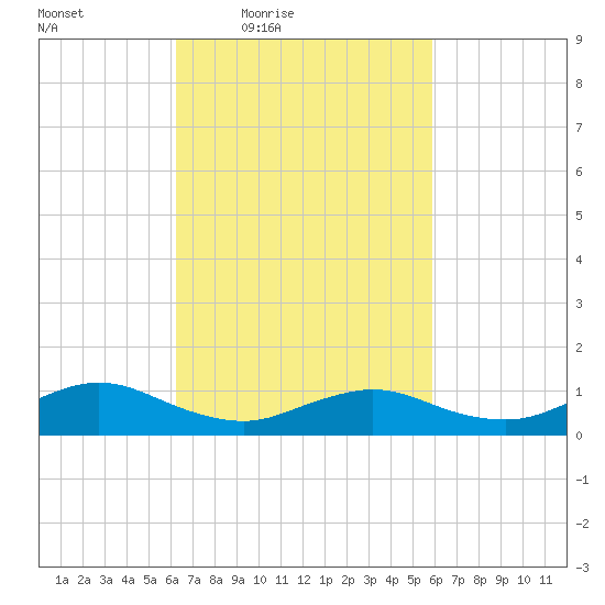 Patchogue tide chart for Tuesday, March 8, 2022