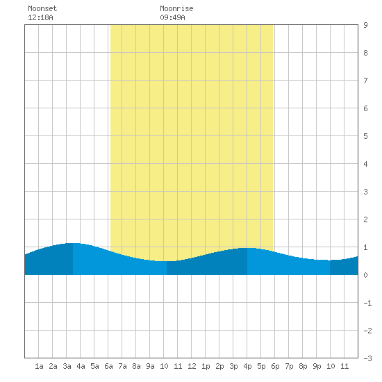 Patchogue tide chart for Wednesday, March 9, 2022