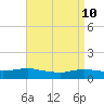 Patchogue tide chart for Sunday, April 10, 2022