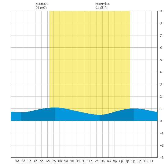 Patchogue tide chart for Monday, April 11, 2022