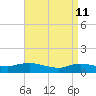 Patchogue tide chart for Monday, April 11, 2022