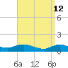 Patchogue tide chart for Tuesday, April 12, 2022