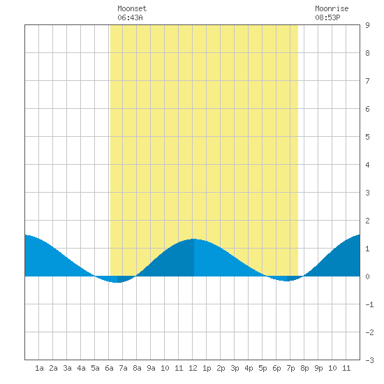 Patchogue tide chart for Sunday, April 17, 2022