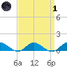 Patchogue tide chart for Friday, April 1, 2022