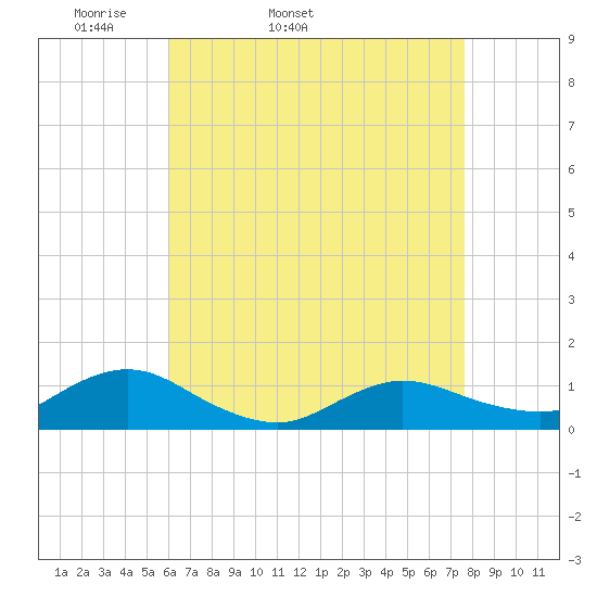 Patchogue tide chart for Friday, April 22, 2022