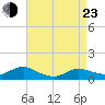 Patchogue tide chart for Saturday, April 23, 2022