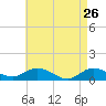 Patchogue tide chart for Tuesday, April 26, 2022