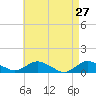 Patchogue tide chart for Wednesday, April 27, 2022