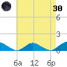 Patchogue tide chart for Saturday, April 30, 2022