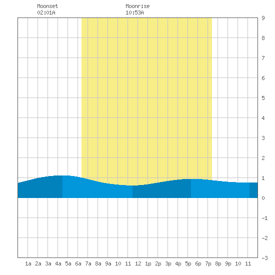 Patchogue tide chart for Friday, April 8, 2022