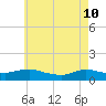 Patchogue tide chart for Tuesday, May 10, 2022