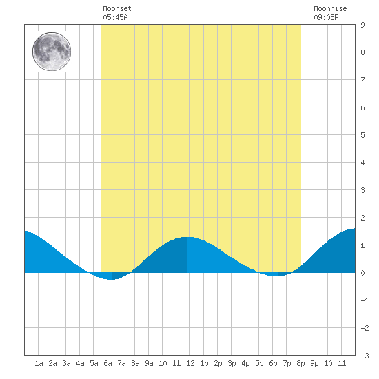 Patchogue tide chart for Monday, May 16, 2022