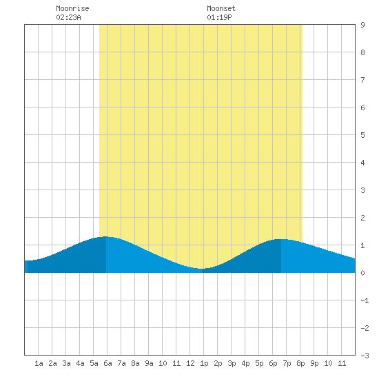 Patchogue tide chart for Monday, May 23, 2022