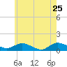 Patchogue tide chart for Wednesday, May 25, 2022
