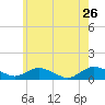 Patchogue tide chart for Thursday, May 26, 2022