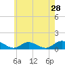 Patchogue tide chart for Saturday, May 28, 2022