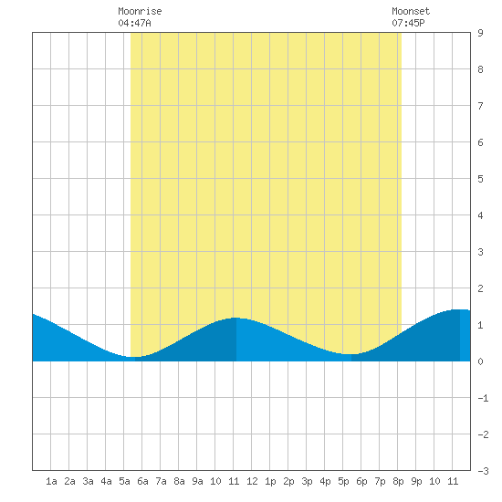 Patchogue tide chart for Sunday, May 29, 2022