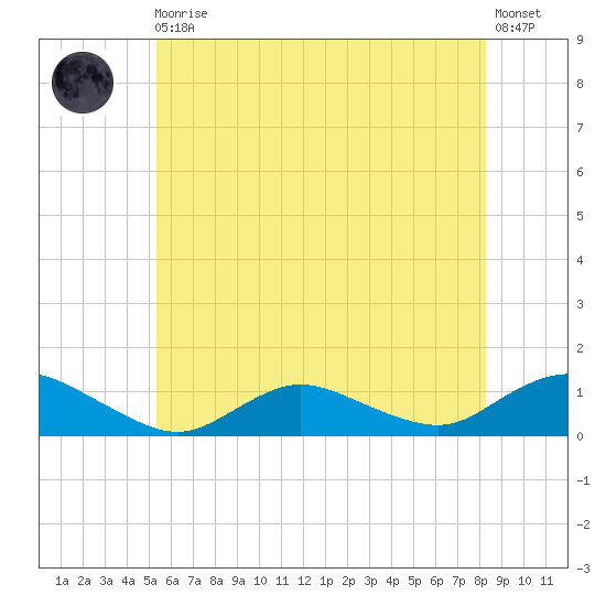 Patchogue tide chart for Monday, May 30, 2022