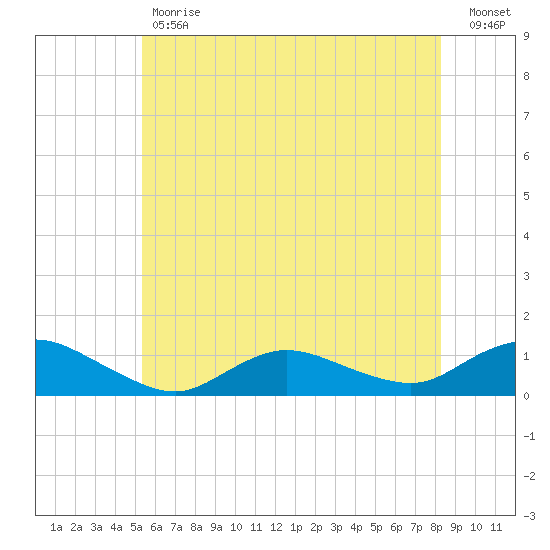 Patchogue tide chart for Tuesday, May 31, 2022