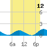 Patchogue tide chart for Sunday, June 12, 2022