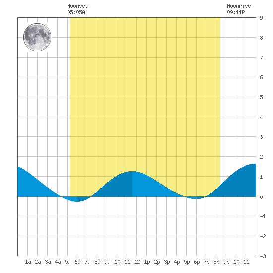 Patchogue tide chart for Tuesday, June 14, 2022