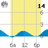 Patchogue tide chart for Tuesday, June 14, 2022