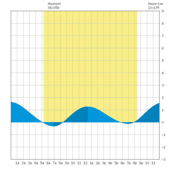 Patchogue tide chart for Wednesday, June 15, 2022