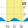 Patchogue tide chart for Wednesday, June 15, 2022