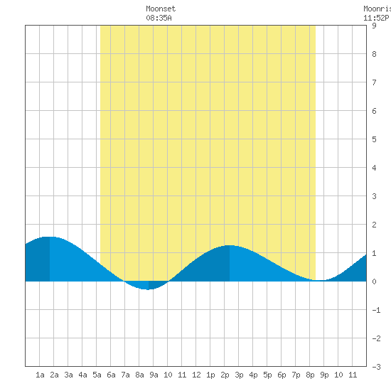 Patchogue tide chart for Friday, June 17, 2022