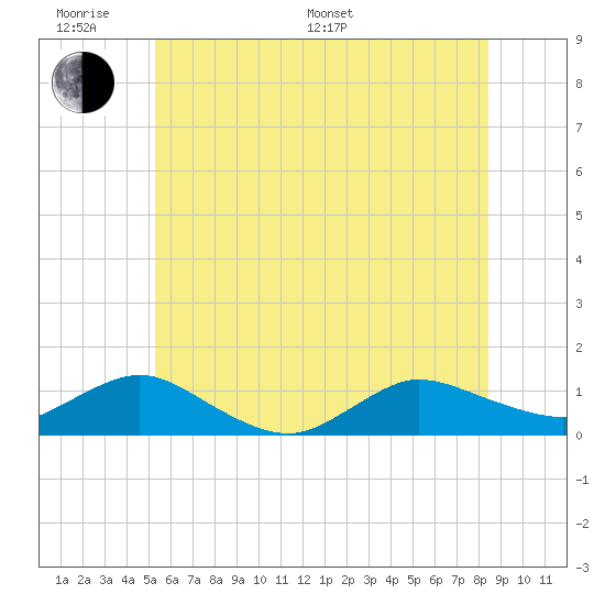 Patchogue tide chart for Monday, June 20, 2022