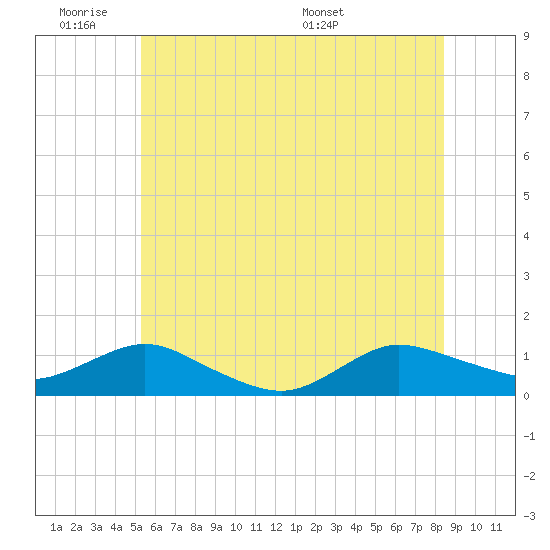 Patchogue tide chart for Tuesday, June 21, 2022