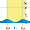 Patchogue tide chart for Tuesday, June 21, 2022