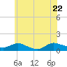 Patchogue tide chart for Wednesday, June 22, 2022
