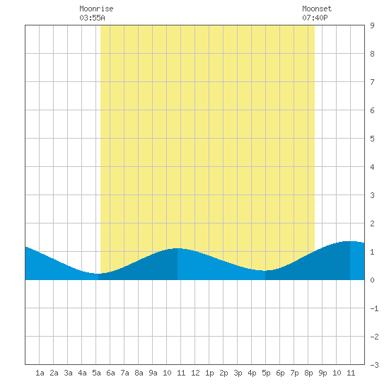 Patchogue tide chart for Monday, June 27, 2022