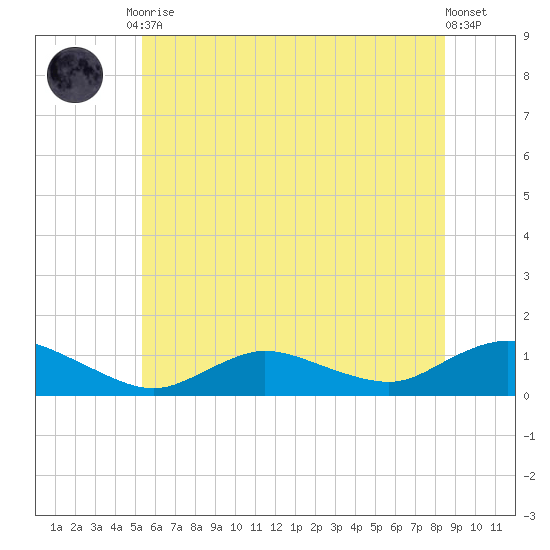 Patchogue tide chart for Tuesday, June 28, 2022