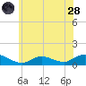 Patchogue tide chart for Tuesday, June 28, 2022